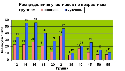 ������� 1 - ������������� ���������� �� ���������� �������