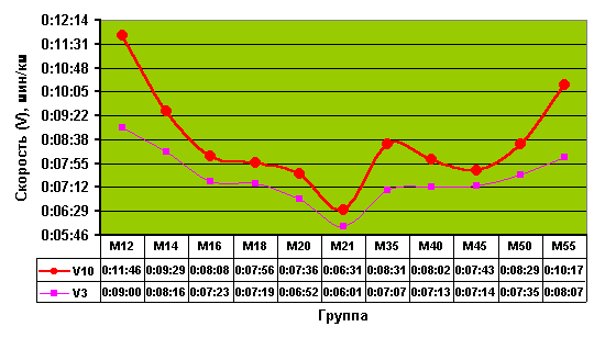 ������� 2 - ������������� ��������� �� ���������� ������� - �������